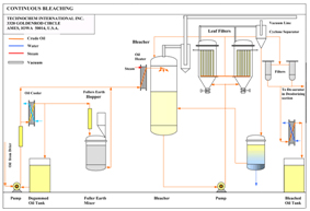 Flow Chart For Mayonnaise Production